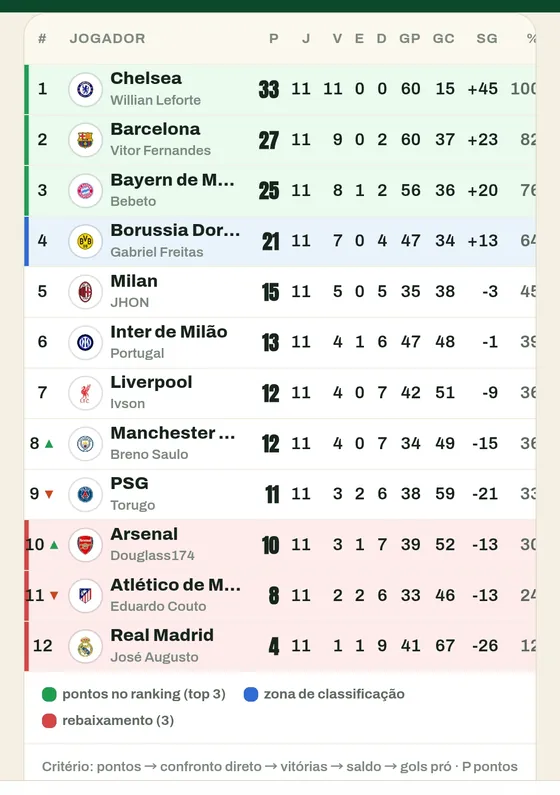 Tabela do campeonato